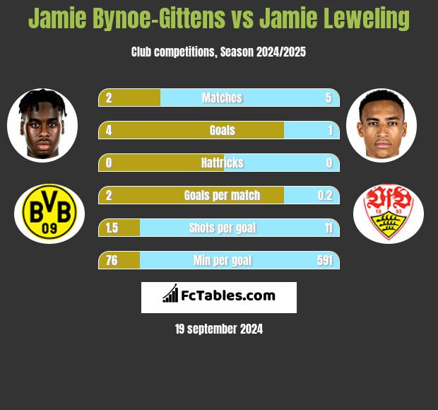 Jamie Bynoe-Gittens vs Jamie Leweling h2h player stats