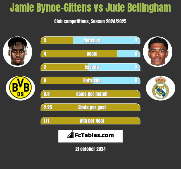 Jamie Bynoe-Gittens vs Jude Bellingham h2h player stats