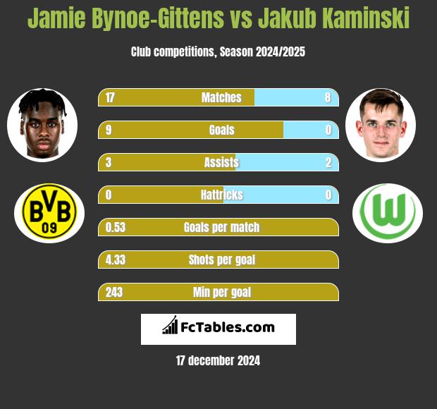 Jamie Bynoe-Gittens vs Jakub Kaminski h2h player stats