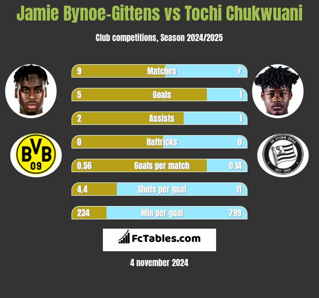 Jamie Bynoe-Gittens vs Tochi Chukwuani h2h player stats