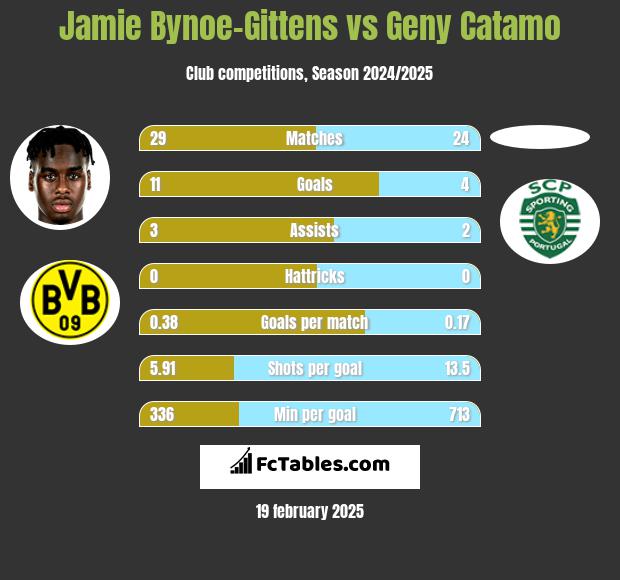 Jamie Bynoe-Gittens vs Geny Catamo h2h player stats