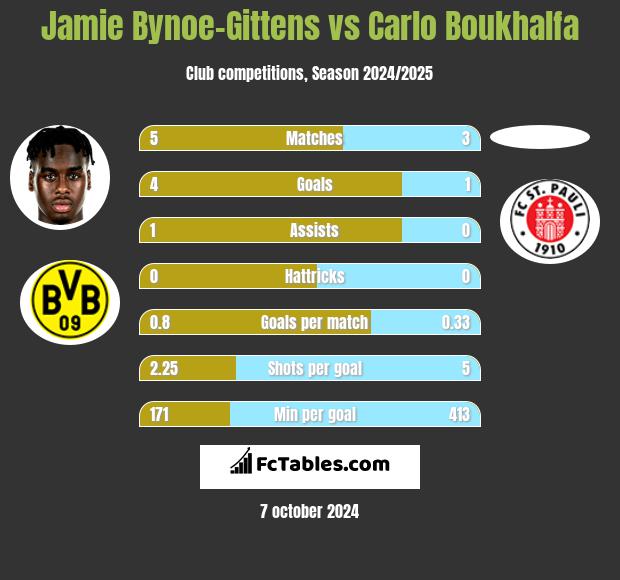 Jamie Bynoe-Gittens vs Carlo Boukhalfa h2h player stats