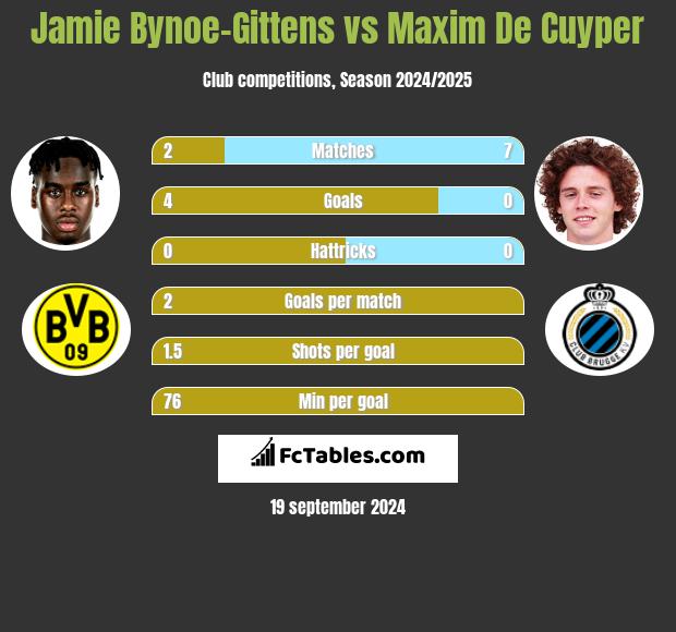 Jamie Bynoe-Gittens vs Maxim De Cuyper h2h player stats