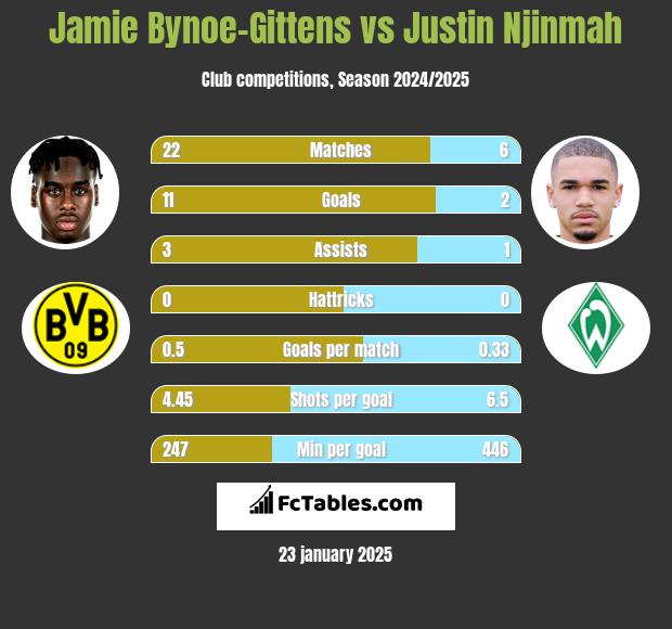 Jamie Bynoe-Gittens vs Justin Njinmah h2h player stats