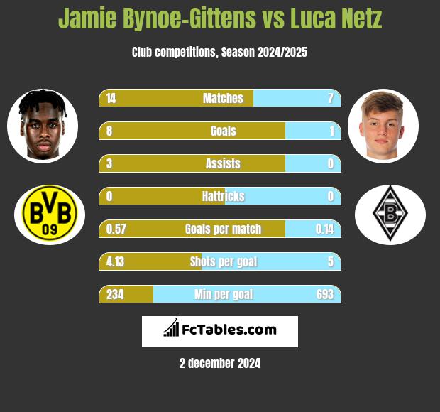 Jamie Bynoe-Gittens vs Luca Netz h2h player stats