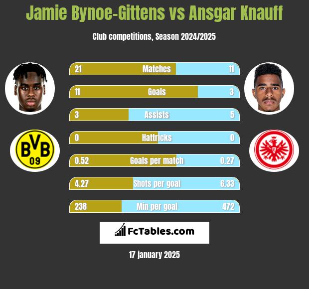 Jamie Bynoe-Gittens vs Ansgar Knauff h2h player stats