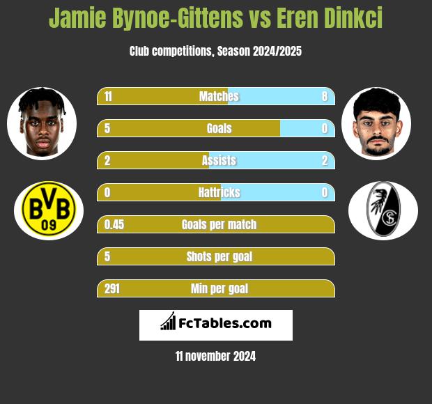 Jamie Bynoe-Gittens vs Eren Dinkci h2h player stats