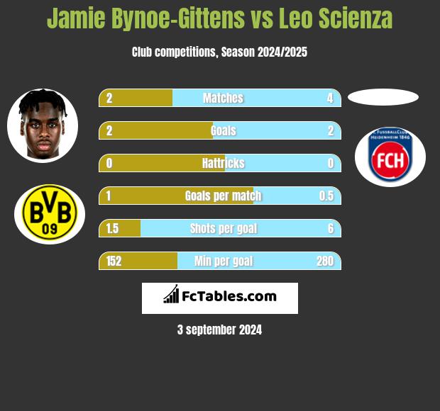 Jamie Bynoe-Gittens vs Leo Scienza h2h player stats