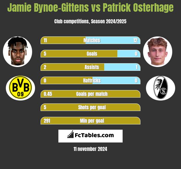 Jamie Bynoe-Gittens vs Patrick Osterhage h2h player stats