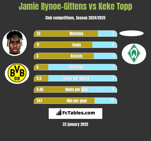 Jamie Bynoe-Gittens vs Keke Topp h2h player stats