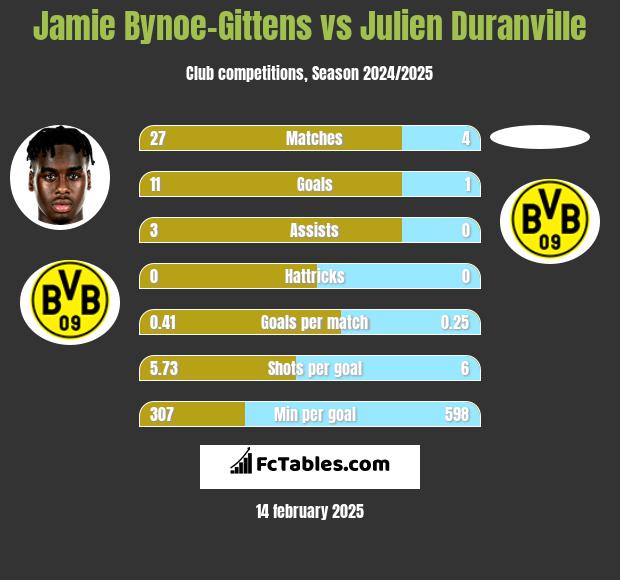 Jamie Bynoe-Gittens vs Julien Duranville h2h player stats