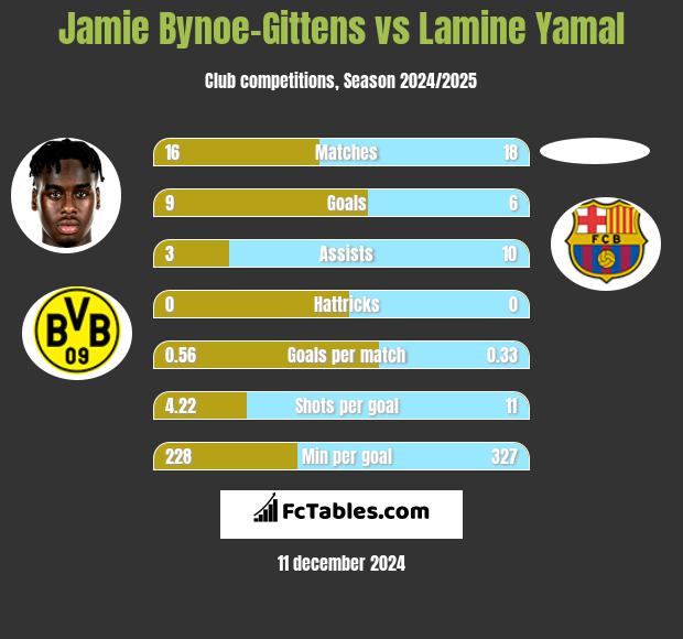 Jamie Bynoe-Gittens vs Lamine Yamal h2h player stats