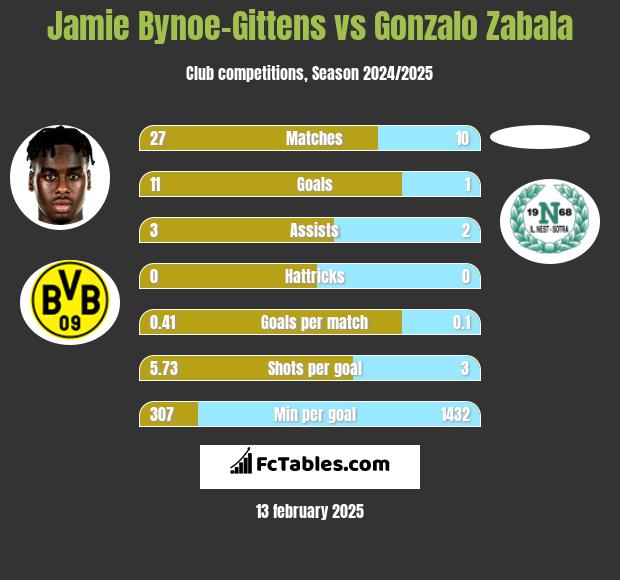 Jamie Bynoe-Gittens vs Gonzalo Zabala h2h player stats