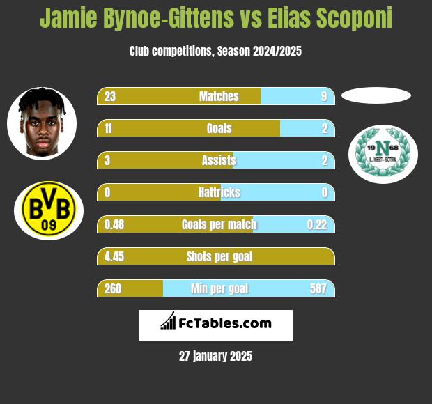 Jamie Bynoe-Gittens vs Elias Scoponi h2h player stats