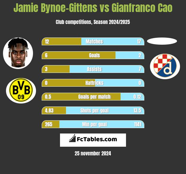 Jamie Bynoe-Gittens vs Gianfranco Cao h2h player stats