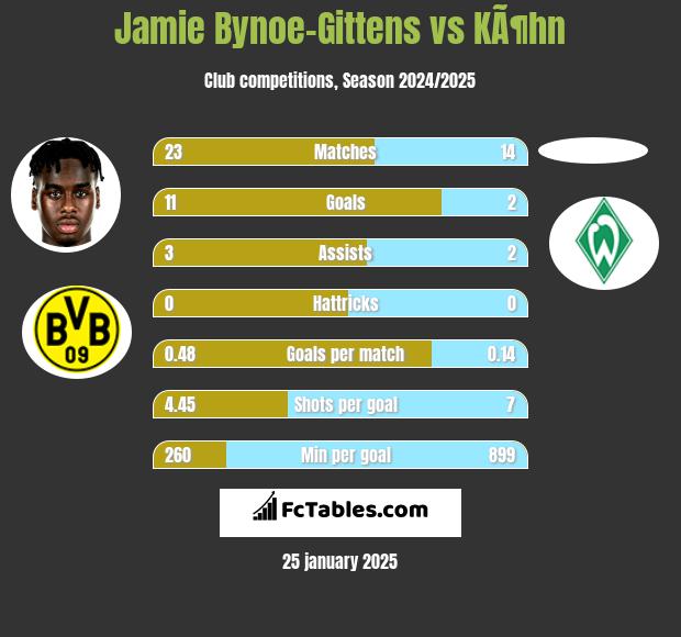 Jamie Bynoe-Gittens vs KÃ¶hn h2h player stats