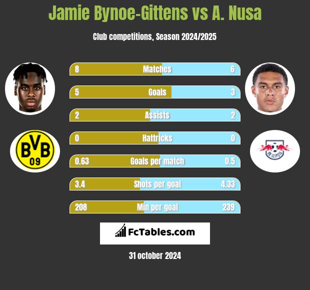 Jamie Bynoe-Gittens vs A. Nusa h2h player stats