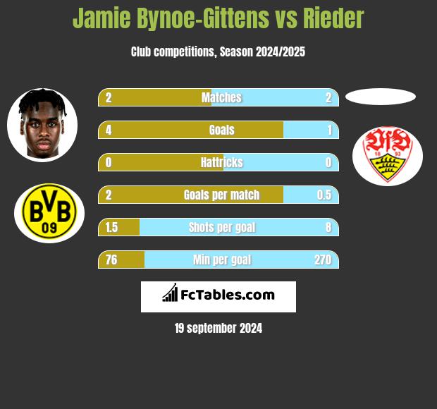 Jamie Bynoe-Gittens vs Rieder h2h player stats