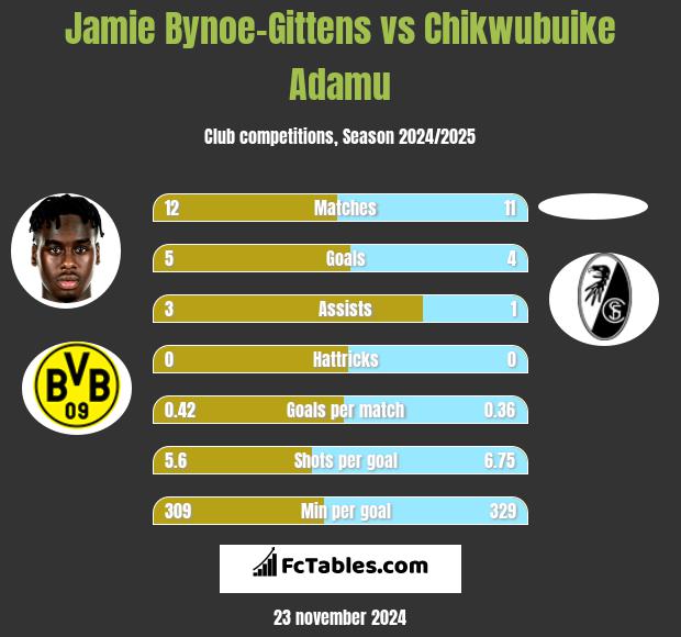 Jamie Bynoe-Gittens vs Chikwubuike Adamu h2h player stats