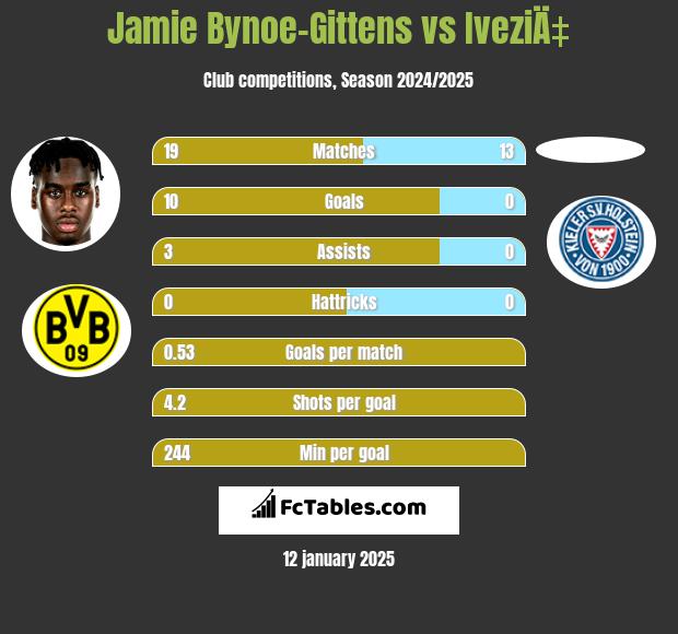 Jamie Bynoe-Gittens vs IveziÄ‡ h2h player stats