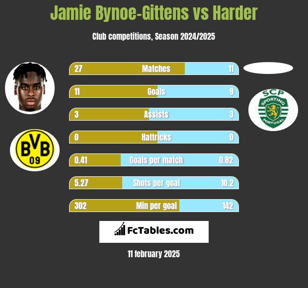 Jamie Bynoe-Gittens vs Harder h2h player stats