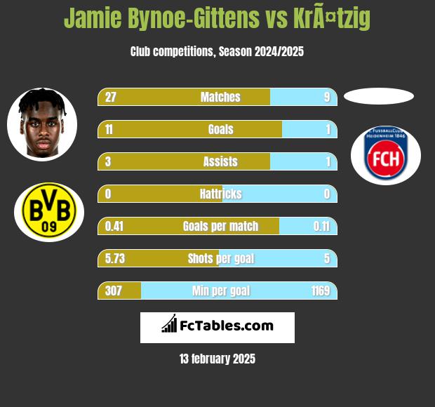 Jamie Bynoe-Gittens vs KrÃ¤tzig h2h player stats