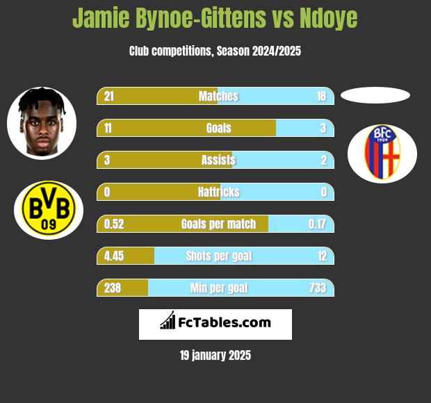 Jamie Bynoe-Gittens vs Ndoye h2h player stats