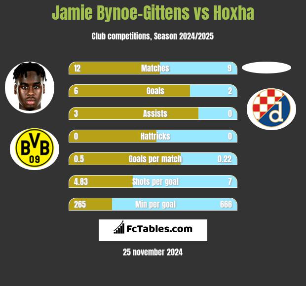 Jamie Bynoe-Gittens vs Hoxha h2h player stats