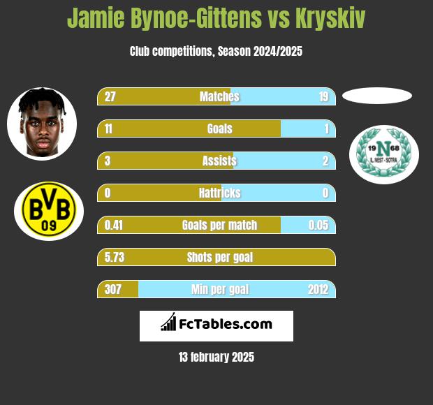 Jamie Bynoe-Gittens vs Kryskiv h2h player stats