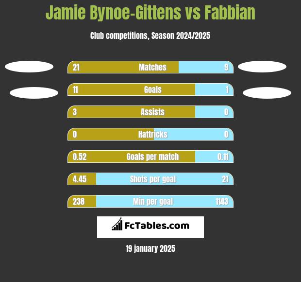 Jamie Bynoe-Gittens vs Fabbian h2h player stats