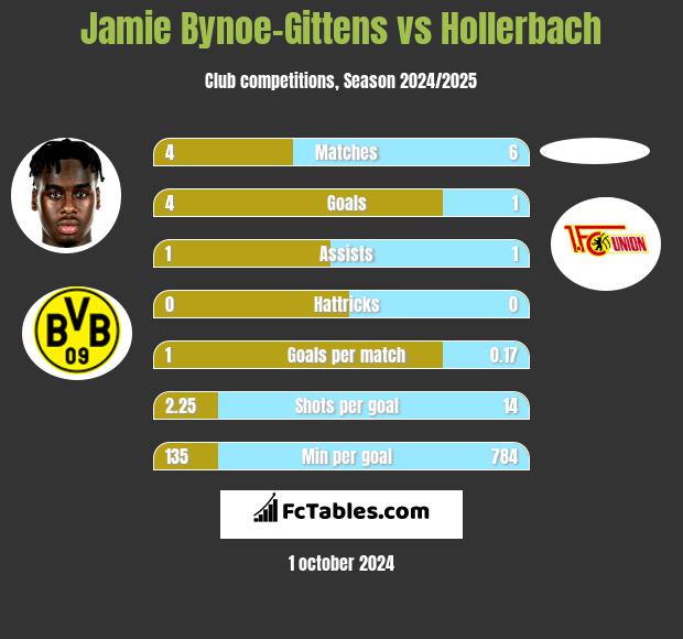 Jamie Bynoe-Gittens vs Hollerbach h2h player stats