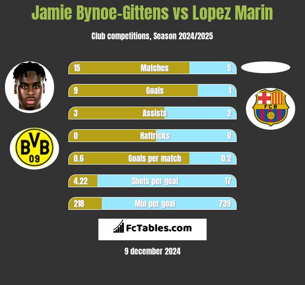 Jamie Bynoe-Gittens vs Lopez Marin h2h player stats