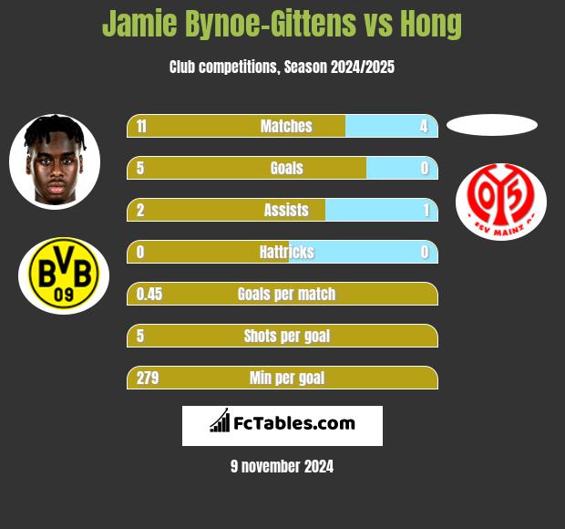 Jamie Bynoe-Gittens vs Hong h2h player stats