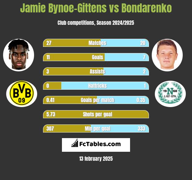 Jamie Bynoe-Gittens vs Bondarenko h2h player stats