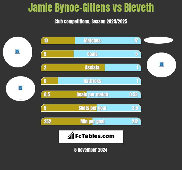 Jamie Bynoe-Gittens vs Bieveth h2h player stats