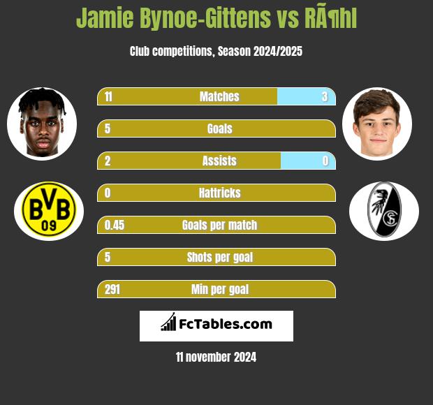 Jamie Bynoe-Gittens vs RÃ¶hl h2h player stats