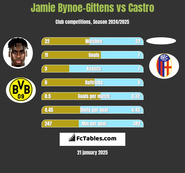 Jamie Bynoe-Gittens vs Castro h2h player stats