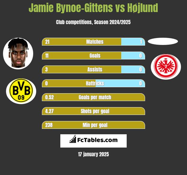 Jamie Bynoe-Gittens vs Højlund h2h player stats