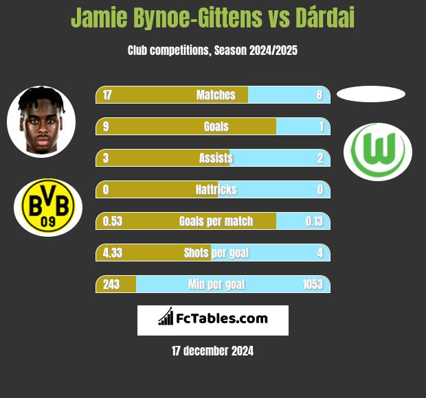 Jamie Bynoe-Gittens vs Dárdai h2h player stats