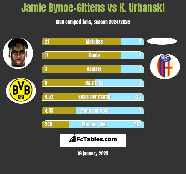 Jamie Bynoe-Gittens vs K. Urbanski h2h player stats