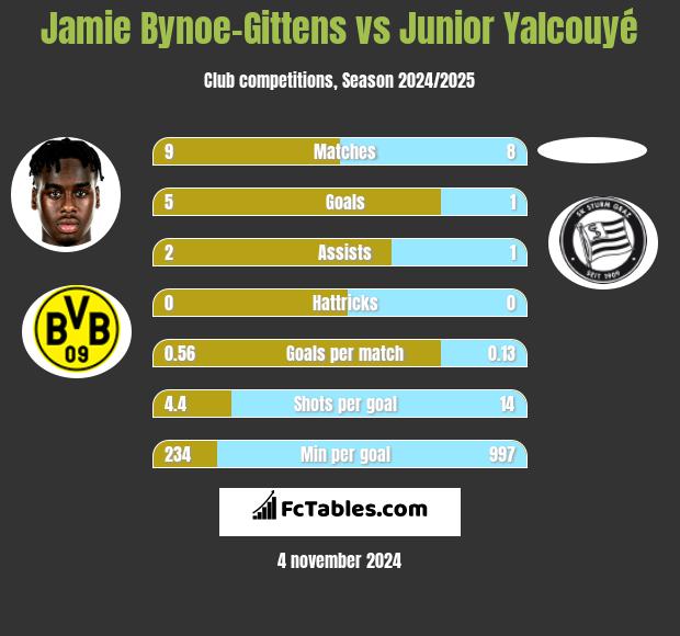 Jamie Bynoe-Gittens vs Junior Yalcouyé h2h player stats