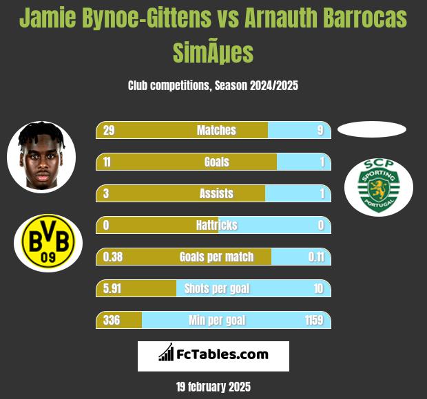 Jamie Bynoe-Gittens vs Arnauth Barrocas SimÃµes h2h player stats