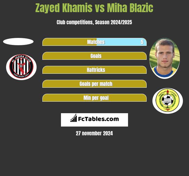 Zayed Khamis vs Miha Blazic h2h player stats