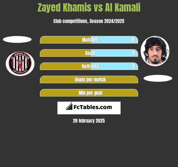 Zayed Khamis vs Al Kamali h2h player stats