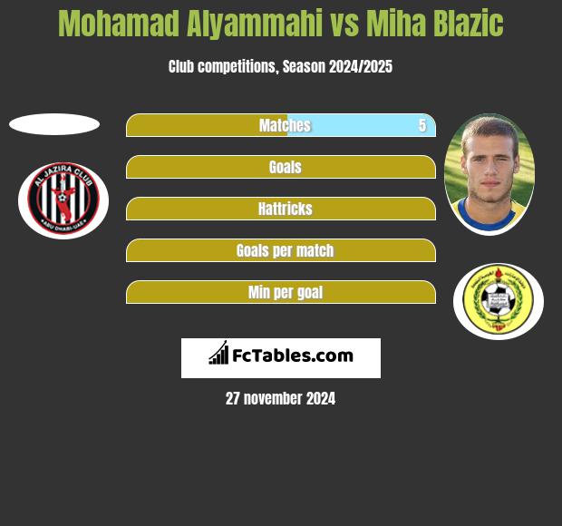 Mohamad Alyammahi vs Miha Blazic h2h player stats