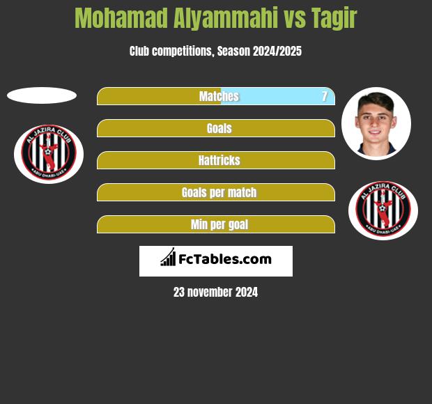 Mohamad Alyammahi vs Tagir h2h player stats