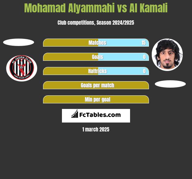 Mohamad Alyammahi vs Al Kamali h2h player stats