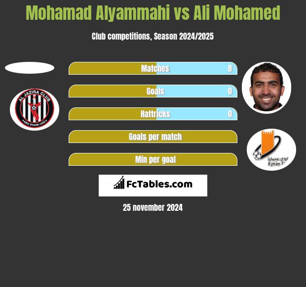 Mohamad Alyammahi vs Ali Mohamed h2h player stats