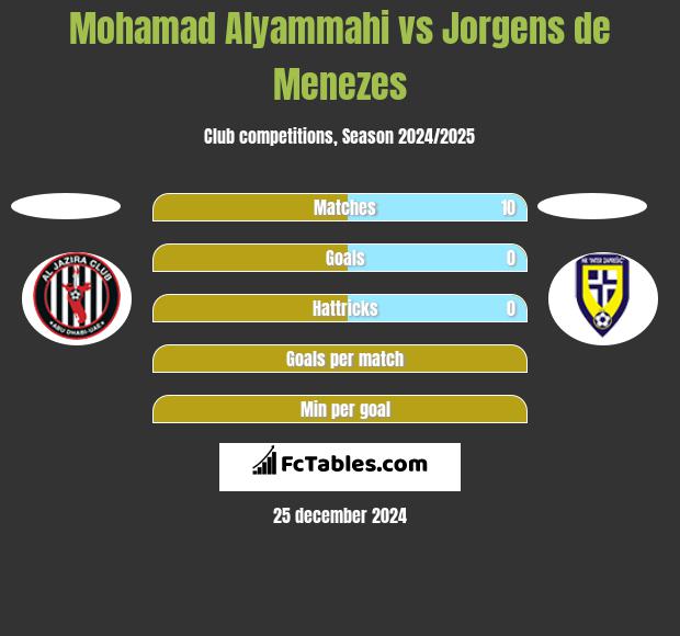 Mohamad Alyammahi vs Jorgens de Menezes h2h player stats