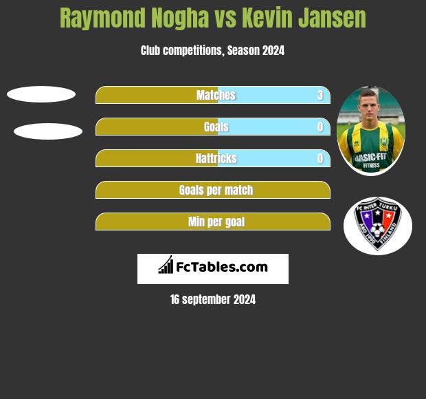 Raymond Nogha vs Kevin Jansen h2h player stats